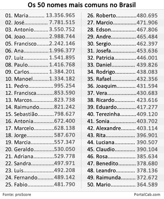 Os 50 nomes mais comuns no Brasil